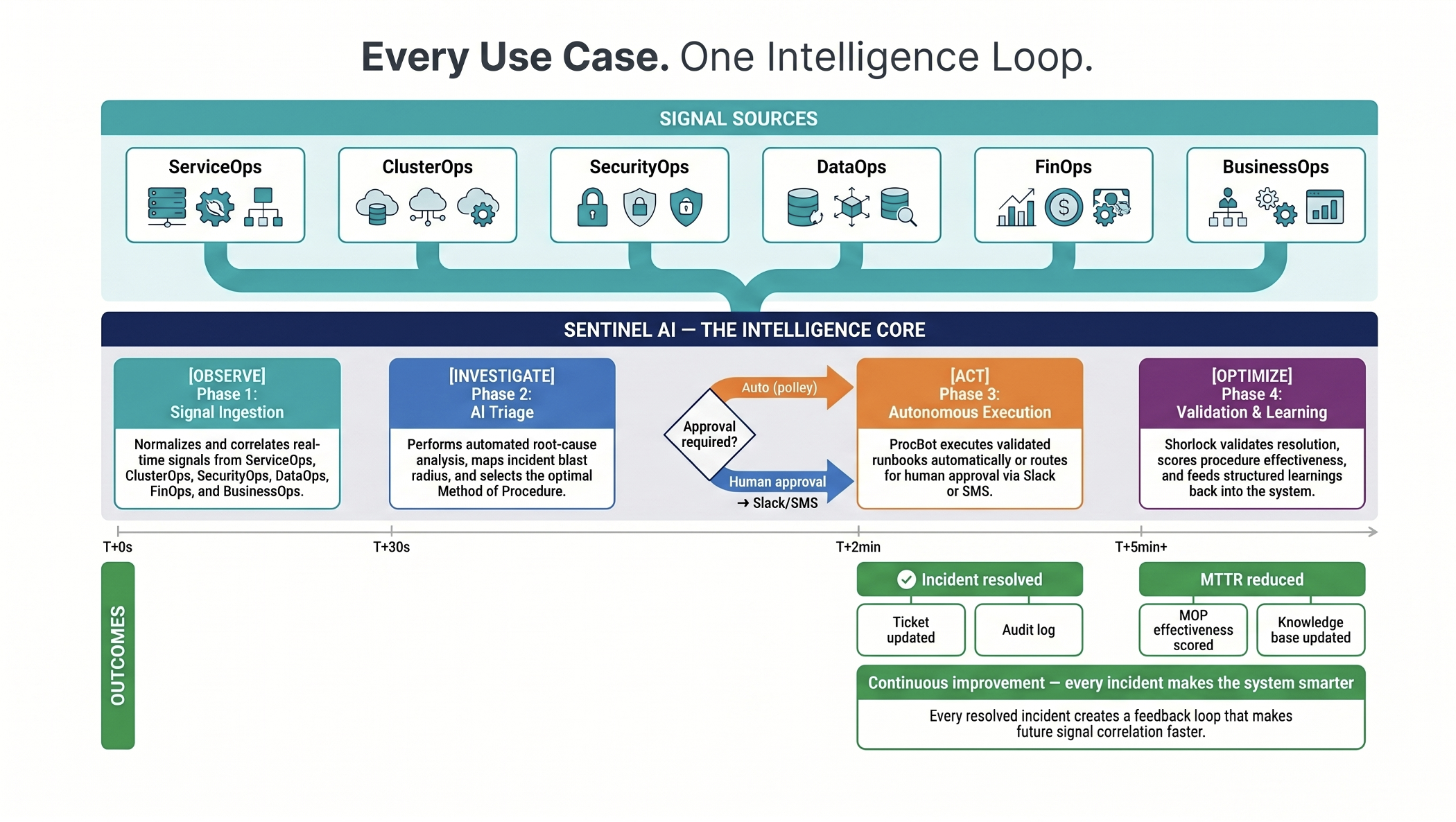 Every Use Case. One Intelligence Loop  -  signal sources through Sentinel OIAO cycle to validated outcomes
