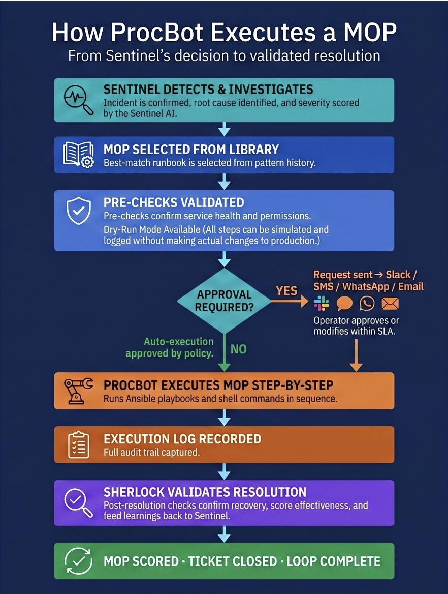 How ProcBot Executes a MOP  -  from Sentinel detection to validated resolution