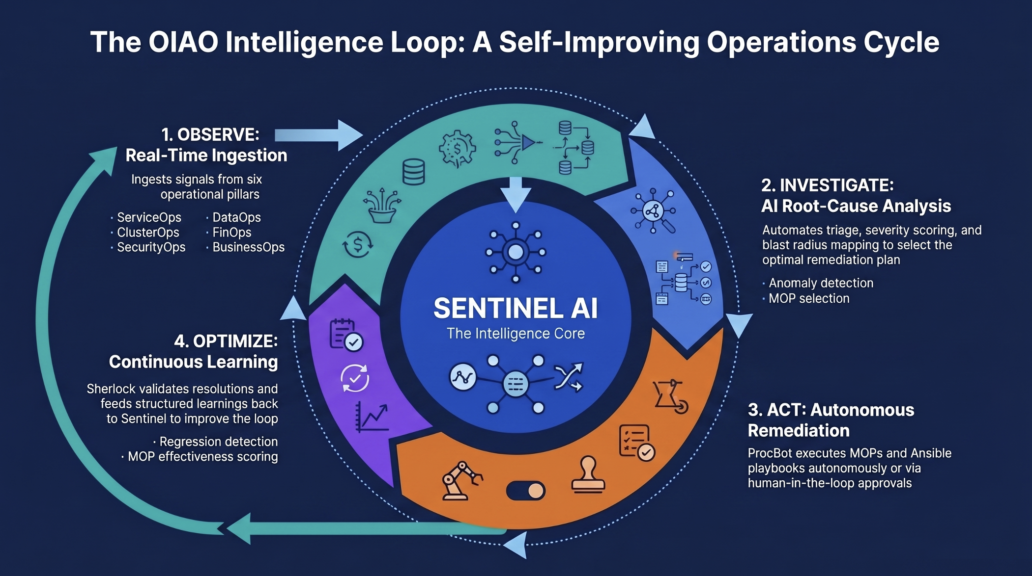 The OIAO Intelligence Loop: A Self-Improving Operations Cycle