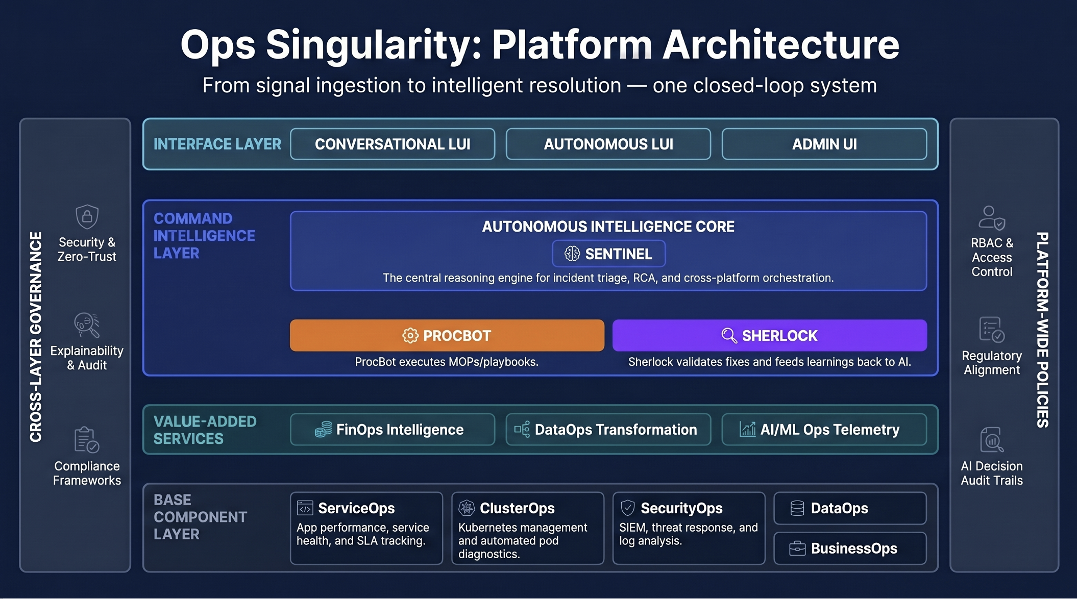 Ops Singularity Platform Architecture  -  four layers from signal ingestion to operator interface