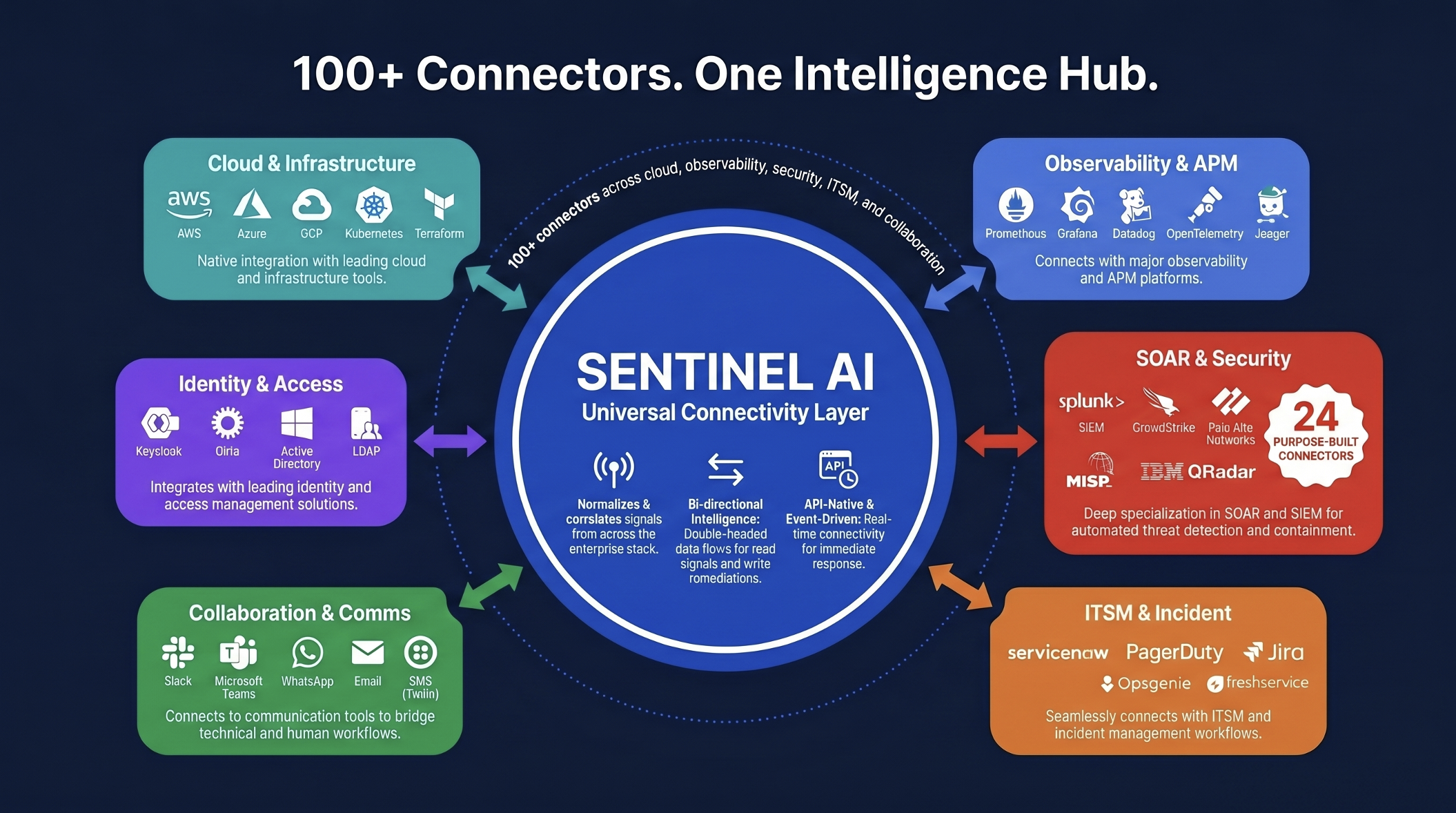 100+ Connectors. One Intelligence Hub.